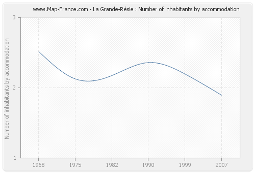 La Grande-Résie : Number of inhabitants by accommodation